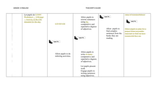 GRADE 3 ENGLISH TEACHER’S GUIDE 
Let pupils do L23D1 
Worksheet __ LM page 
__Activity in the LM 
intended for the day. 
L23 D2 LM 
Allow pupils to do 
inferring activities. 
Allow pupils to 
rewrite sentences 
using the 
comparative and 
superlative degrees 
of adjectives. 
Allow pupils to 
write as many 
comparative and 
superlative degrees 
of adjectives. 
Let pupils present 
work 
Engage pupils in 
writing sentences 
using adjectives. 
Allow pupils to 
find complex 
sentences from the 
books they are 
reading. 
value of resourcefulness 
Allow pupils to plan for a 
project from recyclable 
materials to find out how 
resourceful they are 
 