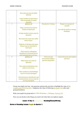 GRADE 3 ENGLISH TEACHER’S GUIDE 
Rice and corn may be badly 
affected. 
Large number of nipa houses 
may be partially or totally 
unroofed 
3 pictures of 
Many coconut trees may be 
broken or destroyed. 
A large number of trees may be 
uprooted. 
Rice and corn crops may suffer 
heavy losses. 
Majority of all nipa and cogon 
houses may be unroofed or 
destroyed 
There may be widespread 
disruption of electrical power 
and communication services. 
Preschool to Tertiary Prepare to evacuate (if 
needed) 
Go with the family to strong 
buildings. 
4 pictures of 
Many large trees may be 
uprooted. 
Rice and corn plantation may 
suffer severe losses. 
Most residences and buildings 
may be severely damaged. 
Electrical power distribution and 
communication services may be 
severely disrupted. 
All levels and 
Government Offices 
(private and public) 
Cancel all travels and outdoor 
activities. 
Group your pupils into four. Ask questions and provide activities to highlight the value of the 
weather guide.following rules. Emphasize the value of following the guide rules after each 
group presentation. 
Refer your pupils for group task to L19D1-Worksheet _, LM page_.Activity 197. 
Now you can decide on the things you need to do when there are typhoon signals. 
Lesson 19 Day 2: Decoding/Fluency/Writing 
Review of Decoding Lessons Taught in Quarter 2 
 