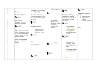 Reading 
Read aloud the story 
Post Reading 
Let pupils answer the 
discussion questions 
Allow pupils to read and 
check their guesses written 
on the board about what 
Mateo would do with his 
favourite clothes. 
Allow pupils to present 
their work to class by 
groups. 
Allow pupils to listen to the 
story “Super RR”. 
Show Real and Fantasy 
Chart and ask pupils to write 
the characters and setting of 
the stories. 
Modeling/Teaching: 
Use the Real and 
Fantasy Chart to 
discuss the lesson. 
PWR 
Guided Practicece: 
realistic organizer. 
Let pupils do 
‘Relay Game’ on 
identifying realistic 
and fantasy 
characters and 
settings. 
PWR 
Modeling/ Teaching 
Reiterate how personal 
pronouns –I, he, she, it, we, 
they- are used through 
discussion. 
Allow pupils to 
work in pairs in 
filling withusing 
the appropriate 
personal pronouns 
in LM. 
Let pupils write 
sentences using 
personal pronouns 
(SG). 
Have pupils present 
their work to class. 
PWR 
Allow pupils to work in 
groups: 
a. Journal writing 
b. Interpretative 
reading 
c. Letter of invitation 
PWR 
 