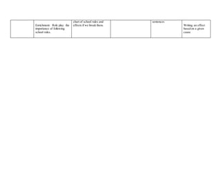 Enrichment: Role play the 
importance of following 
school rules. 
chart of school rules and 
effects if we break them. 
sentences 
Writing an effect 
based on a given 
cause 
 