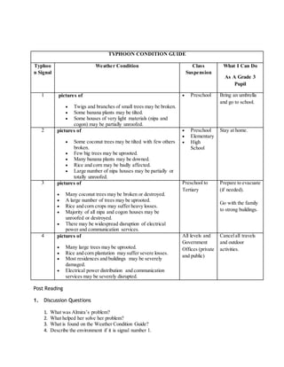 TYPHOON CONDITION GUIDE 
Typhoo 
n Signal 
Weather Condition Class 
Suspension 
What I Can Do 
As A Grade 3 
Pupil 
1 pictures of 
 Twigs and branches of small trees may be broken. 
 Some banana plants may be tilted. 
 Some houses of very light materials (nipa and 
cogon) may be partially unroofed. 
 Preschool Bring an umbrella 
and go to school. 
2 pictures of 
 Some coconut trees may be tilted with few others 
broken. 
 Few big trees may be uprooted. 
 Many banana plants may be downed. 
 Rice and corn may be badly affected. 
 Large number of nipa houses may be partially or 
totally unroofed. 
 Preschool 
 Elementary 
 High 
School 
Stay at home. 
3 pictures of 
 Many coconut trees may be broken or destroyed. 
 A large number of trees may be uprooted. 
 Rice and corn crops may suffer heavy losses. 
 Majority of all nipa and cogon houses may be 
unroofed or destroyed. 
 There may be widespread disruption of electrical 
power and communication services. 
Preschool to 
Tertiary 
Prepare to evacuate 
(if needed). 
Go with the family 
to strong buildings. 
4 pictures of 
 Many large trees may be uprooted. 
 Rice and corn plantation may suffer severe losses. 
 Most residences and buildings may be severely 
damaged. 
 Electrical power distribution and communication 
services may be severely disrupted. 
All levels and 
Government 
Offices (private 
and public) 
Cancel all travels 
and outdoor 
activities. 
Post Reading 
1. Discussion Questions 
1. What was Almira’s problem? 
2. What helped her solve her problem? 
3. What is found on the Weather Condition Guide? 
4. Describe the environment if it is signal number 1. 
 