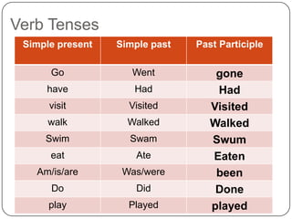 Verb Tenses
Simple present Simple past Past Participle
Go Went gone
have Had Had
visit Visited Visited
walk Walked Walked
Swim Swam Swum
eat Ate Eaten
Am/is/are Was/were been
Do Did Done
play Played played
 
