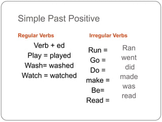 Simple Past Positive
Regular Verbs Irregular Verbs
Verb + ed
Play = played
Wash= washed
Watch = watched
Run =
Go =
Do =
make =
Be=
Read =
Ran
went
did
made
was
read
 