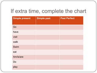 If extra time, complete the chart
Simple present Simple past Past Perfect
Go
have
visit
walk
Swim
eat
Am/is/are
Do
play
 
