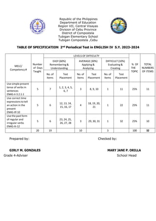 Republic of the Philippines
Department of Education
Region VII, Central Visayas
Division of Cebu Province
District of Compostela
Tubigan Elementary School
Tubigan Compostela ,Cebu
TABLE OF SPECIFICATION 2nd Periodical Test in ENGLISH IV S.Y. 2023-2024
MELC/
Competency #
Number
of Days
Taught
LEVELS OF DIFFICULTY
% OF
THE
TOPIC
TOTAL
NUMBERS
OF ITEMS
EASY (60%)
Remembering &
Understanding
AVERAGE (30%)
Applying &
Analyzing
DIFFICULT (10%)
Evaluating &
Creating
No. of
Items
Test
Placement
No. of
Items
Test
Placement
No. of
Items
Test
Placement
Use simple present
tense of verbs in
sentences
EN4G-Ii-3.2.1.1
5 7
1, 2, 3, 4, 5,
6, 7
3 8, 9, 10 1 11 25% 11
Use correct time
expressions to tell
an action in the
present
EN4G-IIf-10
5 6
12, 13, 14,
15, 16, 17
4
18, 19, 20,
21
1 22 25% 11
Use the past form
of regular and
irregular verbs
EN4G-IIi-12
5 6
23, 24, 25,
26, 27, 28
3 29, 30, 31 1 32 25% 10
20 19 10 3 100 32
Prepared by: Checked by:
GIRLY M. GONZALES MARY JANE P. ORILLA
Grade 4-Adviser School Head
 