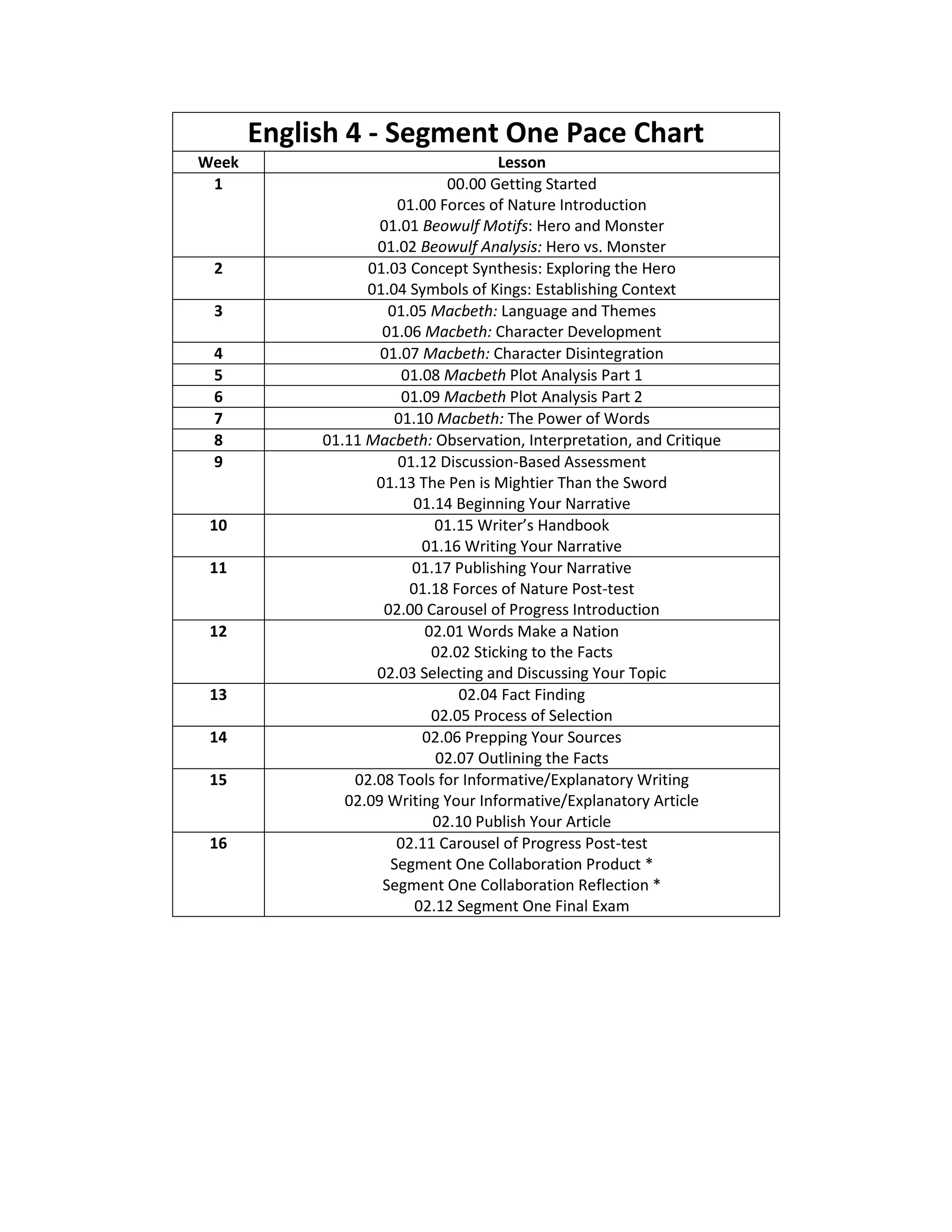 English 4 Segment 1 Pace chart | PDF | Books and Literature