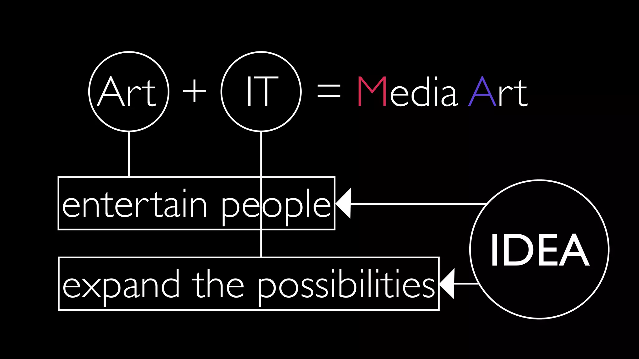 Art + IT = Media Art
expand the possibilities
entertain people
IDEA
 