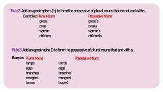 Rule2:Addanapostrophes(‘s)toformthepossessive of pluralnounsthatdonotendwiths.
Examples:PluralNouns PossessiveNouns
geese geese’s
oxen oxen’s
women women’s
children children’s
Rule3:Addanapostrophe(‘)toformthepossessive ofpluralnounsthatendwiths.
Examples: PluralNouns PossessiveNouns
lamps lamps’
eggs eggs’
branches branches’
mangoes mangoes’
leaves leaves’
 