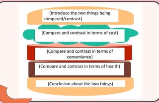 English 5 Q4 W3 -Compare and Contrast Paragraph - Copy.pptx
