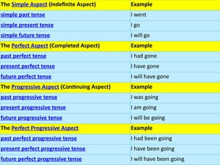 The Simple Aspect (Indefinite Aspect) Example
simple past tense I went
simple present tense I go
simple future tense I will go
The Perfect Aspect (Completed Aspect) Example
past perfect tense I had gone
present perfect tense I have gone
future perfect tense I will have gone
The Progressive Aspect (Continuing Aspect) Example
past progressive tense I was going
present progressive tense I am going
future progressive tense I will be going
The Perfect Progressive Aspect Example
past perfect progressive tense I had been going
present perfect progressive tense I have been going
future perfect progressive tense I will have been going
 