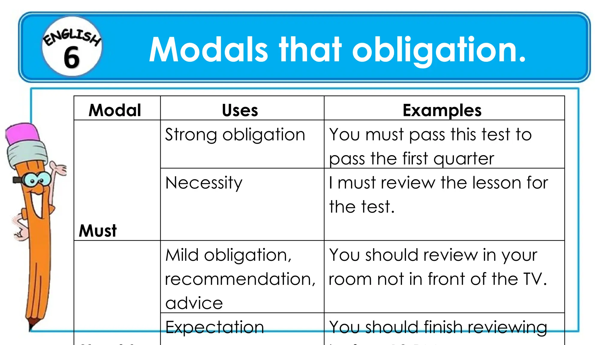 Modal Uses Examples
Must
Strong obligation You must pass this test to
pass the first quarter
Necessity I must review the lesson for
the test.
Mild obligation,
recommendation,
advice
You should review in your
room not in front of the TV.
Expectation You should finish reviewing
Modals that obligation.
 