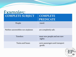 Examples:
COMPLETE SUBJECT COMPLETE
PREDICATE
People travel.
Neither automobiles nor airplanes are completely safe.
Travelers meet new people and see new
sights
Trains and buses carry passengers and transport
goods.
68
 