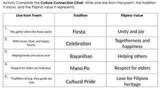 We gather when the fiesta starts Fiesta Unity and joy
With music, food, and happy
hearts
Helping hands and voices near
Respect for elders we hold dear
Traditions strong, they guide our
way
Celebration
Bayanihan
Mano Po
Cultural Pride
Togetherness and
happiness
Helping others
Respect for elders
Love for Filipino
heritage
 