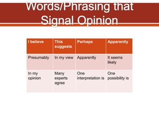 I believe This
suggests
Perhaps Apparently
Presumably In my view Apparently It seems
likely
In my
opinion
Many
experts
agree
One
interpretation is
One
possibility is
 