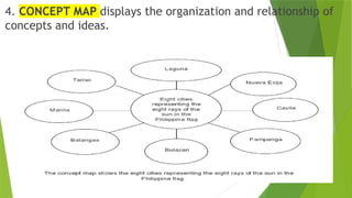 4. CONCEPT MAP displays the organization and relationship of
concepts and ideas.
 