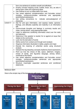 from one sentence to another smooth and effortless
• Employ concept mapping (circle, bubble, linear, etc.) as aids in
taking down notes and organizing ideas
• Use outlines to sum up ideas taken from texts
• Use varied adjective complementation and formulate correct
complex, compound-complex sentences and appropriate
parenthetical expressions
• Use writing conventions to indicate acknowledgment of
resources
Lesson 3 • Ask for and give information, and express needs, opinions,
feelings, and attitudes explicitly and implicitly in an informative
talk
• Communicate thoughts and feelings in summary results and
notes, among others, using appropriate styles
• Listen to determine conflicting information aired over the radio
and television
• Determine if the speaker is neutral, for or against an issue that
relates to the community
• Look into the derivation of words
• Define words from context and through word analysis
• Organize information illustrated in tables, graphs and maps
• Decode the meaning of unfamiliar words using structural
analysis
• Interpret the big ideas/key concepts implied by facial expressions
• Point out how the choice of title, space, allotment, imagery,
choice of words, and figurative language, among others,
contribute to the theme
• Use varied adjective complementation and formulate correct
complex, compound-complex sentences and appropriate
parenthetical expressions
• Structure meaningful expanded sentences and conditional
statements
MODULE MAP:
Here is the simple map of the lessons you will cover :
2
Embracing Our
Heritage
Tracing Our Roots Revisiting Our Rich
Past
Appreciating Our Origin
Two
Brothers
(Egypt)
Makato &
His
Cowrie
Shells
(Thailand)
The
Taximan’s
Story
(Singapore)
In An
Aquarium
(Malaysia)
The
Legend of
Banyuwa
ngi;The
Century
Carver
(Indonesia)
The Origin of
Ancient
Vietnam;The
Peasant:The
Buffalo and the
Tiger:The Tale of
Strength and
Wisdom
 