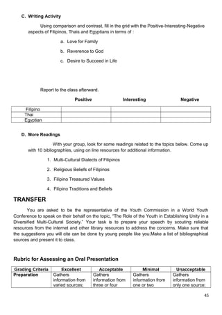 C. Writing Activity
Using comparison and contrast, fill in the grid with the Positive-Interesting-Negative
aspects of Filipinos, Thais and Egyptians in terms of :
a. Love for Family
b. Reverence to God
c. Desire to Succeed in Life
Report to the class afterward.
Positive Interesting Negative
Filipino
Thai
Egyptian
D. More Readings
With your group, look for some readings related to the topics below. Come up
with 10 bibliographies, using on line resources for additional information.
1. Multi-Cultural Dialects of Filipinos
2. Religious Beliefs of Filipinos
3. Filipino Treasured Values
4. Filipino Traditions and Beliefs
TRANSFER
You are asked to be the representative of the Youth Commission in a World Youth
Conference to speak on their behalf on the topic, “The Role of the Youth in Establishing Unity in a
Diversified Multi-Cultural Society.” Your task is to prepare your speech by scouting reliable
resources from the internet and other library resources to address the concerns. Make sure that
the suggestions you will cite can be done by young people like you.Make a list of bibliographical
sources and present it to class.
Rubric for Assessing an Oral Presentation
Grading Criteria Excellent Acceptable Minimal Unacceptable
Preparation Gathers
information from
varied sources;
Gathers
information from
three or four
Gathers
information from
one or two
Gathers
information from
only one source;
45
 