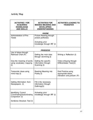 97
Activity Map
ACTIVITIES FOR
ACQUIRING
KNOWLEDGE
AND SKILLS
ACTIVITIES FOR
MAKING MEANING AND
DEVELOPING
UNDERSTANDING
ACTIVITIES LEADING TO
TRANSFER
KNOW
Administration of Pre-
Test(I)
Picture Reading through
picture perfect(G)
Activating prior
knowledge through IRF (I)
PROCESS
Use of stress through
Retrieval Chart (P)
Give the meaning of words
using vocabulary mapping
(I)
Getting the main idea
through skimming (I)
Getting the specific
information through
Scanning (I)
Writing a Reflection (I)
Video critiquing through
Differentiated Task(G)
Transcode ideas using
mind map (I)
Reading Meaning into
Poetry (I)
Oral Practice using
appropriate stress,
intonation and juncture (P)
Getting Information from
Newspapers (I)
Fill in the necessary
information through
Outlining(G)
Identifying Correct
Coordinating/Subordinating
Conjunction (I)
Sentence Structure Test (I)
Activating prior
knowledge through IRF (I)
 