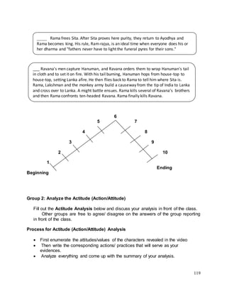119
6
5 7
4 8
3 9
2 10
1
Ending
Beginning
Group 2: Analyze the Actitude (Action/Attitude)
Fill out the Actitude Analysis below and discuss your analysis in front of the class.
Other groups are free to agree/ disagree on the answers of the group reporting
in front of the class.
Process for Actitude (Action/Attitude) Analysis
 First enumerate the attitudes/values of the characters revealed in the video
 Then write the corresponding actions/ practices that will serve as your
evidences.
 Analyze everything and come up with the summary of your analysis.
____ Rama frees Sita. After Sita proves here purity, they return to Ayodhya and
Rama becomes king. His rule, Ram-rajya, is an ideal time when everyone does his or
her dharma and "fathers never have to light the funeral pyres for their sons."
___ Ravana's men capture Hanuman, and Ravana orders them to wrap Hanuman's tail
in cloth and to set it on fire. With his tail burning, Hanuman hops from house-top to
house-top, setting Lanka afire. He then flies back to Rama to tell him where Sita is.
Rama, Lakshman and the monkey army build a causeway from the tip of India to Lanka
and cross over to Lanka. A might battle ensues. Rama kills several of Ravana's brothers
and then Rama confronts ten-headed Ravana. Rama finally kills Ravana.
 