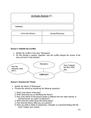 120
Group 3: Validate the Conflict
 Identify the conflict in the story “Ramayana”
 Do this through a graphic organizer, how the conflict shaped the course of the
story and how it was resolved.
Group 4: Examine the Theme
 Identify the theme of “Ramayana”
 Process the activity by answering the following questions.
1. What is the theme of the play?
2. What ideas lead you to identifying the theme?
3. How is the theme of Ramayana similar or different from the other themes of
dramas/movies you watch on television?
4. What does this reveal about Afro-Asian plays?
5. How does the theme affect you as a person?
6. Were you able to relate an experience, a thought or a personal feeling with the
story? Explain your answer.
Attitudes/Values Action/Practices
Actitude Analysis of...
Summary
CONFLICT
Resolution
How it shaped
the flow of the
play
How the
character deal
with it
 