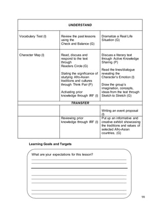 98
UNDERSTAND
Vocabulary Test (I) Review the past lessons
using the
Check and Balance (G)
Dramatize a Real Life
Situation (G)
Character Map (I) Read, discuss and
respond to the text
through
Readers Circle (G)
Stating the significance of
studying Afro-Asian
traditions and cultures
through Think Pair (P)
Activating prior
knowledge through IRF (I)
Discuss a literary text
through Active Knowledge
Sharing (P)
Read the lines/dialogue
revealing the
Character’s Emotion (I)
Draw the group’s
imagination, concepts,
ideas from the text through
Sketch to Stretch (G)
TRANSFER
Writing an event proposal
(I)
Reviewing prior
knowledge through IRF (I)
Put up an informative and
creative exhibit showcasing
the traditions and values of
selected Afro-Asian
countries. (G)
Learning Goals and Targets
What are your expectations for this lesson?
___________________________________________________________
___________________________________________________________
___________________________________________________________
___________________________________________________________
___________________________________________________________
___________________________________________________________
___________________________________________________________
__________
 