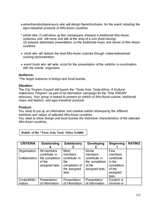152
 advertisers/entrepreneurs who will design flyers/brochures for the event including the
agro-industrial products of Afro-Asian countries
* artists who (1) will dress up like mannequins dressed in traditional Afro-Asian
costumes and will move and talk at the drop of a coin (fund-raising)
(2) prepare slide/video presentation on the traditional music and dance of Afro-Asian
countries
 chefs who will feature the best Afro-Asian cuisines through make-believe/real
cooking demonstration
 event hosts who will write script for the presentation of the exhibits in coordination
with the events’ organizers
Situation:
The City Tourism Council will launch the “Taste Asia, Taste Africa: A Cultural
Awareness Program” as part of its information campaign for the “One ASEAN”
advocacy. Your group is tasked to present an exhibit of Afro-Asian cuisine, traditional
music and fashion, and agro-industrial products
Product:
You need to put up an informative and creative exhibit showcasing the different
traditions and values of selected Afro-Asian countries.
You need to show foreign and local tourists the distinctive characteristics of the selected
Afro-Asian countries.
CRITERIA Outstanding
4
Satisfactory
3
Developing
2
Beginning
1
RATING
Organization
/
Collaboration
All members
contribute in
the completion
of the
assigned task.
Most
members
contribute in
the
completion of
the assigned
task.
Some
members
contribute in
the completion
of the
assigned task.
Few
members
contribute
in the
completion
of the
assigned
task.
Content/Infor
mation
Presentation
of information
Presentation
of information
Presentation
of information
Content is
minimal or
Audience:
*The target audience is foreign and local tourists.
Rubric of the “Taste Asia, Taste Africa Exhibit
 