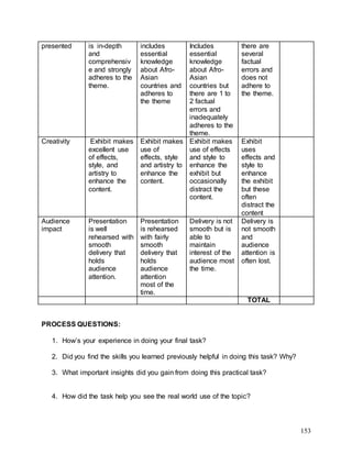153
presented is in-depth
and
comprehensiv
e and strongly
adheres to the
theme.
includes
essential
knowledge
about Afro-
Asian
countries and
adheres to
the theme
Includes
essential
knowledge
about Afro-
Asian
countries but
there are 1 to
2 factual
errors and
inadequately
adheres to the
theme.
there are
several
factual
errors and
does not
adhere to
the theme.
Creativity Exhibit makes
excellent use
of effects,
style, and
artistry to
enhance the
content.
Exhibit makes
use of
effects, style
and artistry to
enhance the
content.
Exhibit makes
use of effects
and style to
enhance the
exhibit but
occasionally
distract the
content.
Exhibit
uses
effects and
style to
enhance
the exhibit
but these
often
distract the
content
Audience
impact
Presentation
is well
rehearsed with
smooth
delivery that
holds
audience
attention.
Presentation
is rehearsed
with fairly
smooth
delivery that
holds
audience
attention
most of the
time.
Delivery is not
smooth but is
able to
maintain
interest of the
audience most
the time.
Delivery is
not smooth
and
audience
attention is
often lost.
TOTAL
PROCESS QUESTIONS:
1. How’s your experience in doing your final task?
2. Did you find the skills you learned previously helpful in doing this task? Why?
3. What important insights did you gain from doing this practical task?
4. How did the task help you see the real world use of the topic?
 