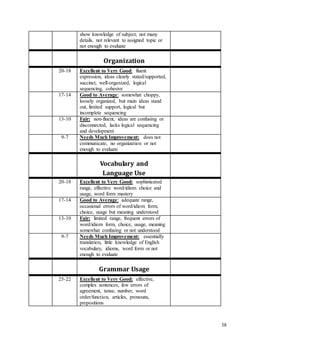 38
show knowledge of subject, not many
details, not relevant to assigned topic or
not enough to evaluate
Organization
20-18 Excellent to Very Good: fluent
expression, ideas clearly stated/supported,
succinct, well-organized, logical
sequencing, cohesive
17-14 Good to Average: somewhat choppy,
loosely organized, but main ideas stand
out, limited support, logical but
incomplete sequencing
13-10 Fair: non-fluent, ideas are confusing or
disconnected, lacks logical sequencing
and development
9-7 Needs Much Improvement: does not
communicate, no organization or not
enough to evaluate
Vocabulary and
Language Use
20-18 Excellent to Very Good: sophisticated
range, effective word/idiom choice and
usage, word form mastery
17-14 Good to Average: adequate range,
occasional errors of word/idiom form,
choice, usage but meaning understood
13-10 Fair: limited range, frequent errors of
word/idiom form, choice, usage, meaning
somewhat confusing or not understood
9-7 Needs Much Improvement: essentially
translation, little knowledge of English
vocabulary, idioms, word form or not
enough to evaluate
Grammar Usage
25-22 Excellent to Very Good: effective,
complex sentences, few errors of
agreement, tense, number, word
order/function, articles, pronouns,
prepositions
 