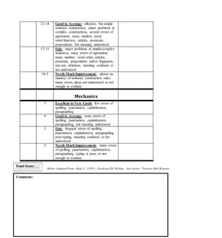39
21-18 Good to Average: effective, but simple
sentence construction, minor problems in
complex constructions, several errors of
agreement, tense, number, word
order/function, articles, pronouns,
prepositions, but meaning understood
17-11 Fair: major problems in simple/complex
sentences, many errors of agreement,
tense, number, word order, articles,
pronouns, prepositions and/or fragments,
run-ons, deletions, meaning confused or
not understood
10-5 Needs Much Improvement: almost no
mastery of sentence construction rules,
many errors, ideas not understood or not
enough to evaluate
Mechanics
5 Excellent to Very Good: few errors of
spelling, punctuation, capitalization,
paragraphing
4 Good to Average: some errors of
spelling, punctuation, capitalization,
paragraphing, but meaning understood
3 Fair: frequent errors of spelling,
punctuation, capitalization, paragraphing,
poor typing, meaning confused or not
understood
2 Needs Much Improvement: many errors
of spelling, punctuation, capitalization,
paragraphing, typing is poor, or not
enough to evaluate
Total Score:
Comments:
Rubric Adapted From: Reid, J. (1993). Teaching ESL Writing. New Jersey: Prentice Hall Regents.
 