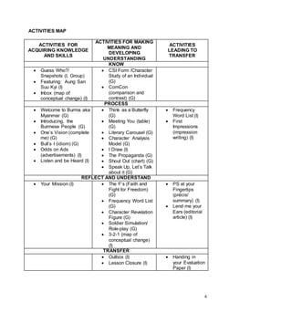 4
ACTIVITIES MAP
ACTIVITIES FOR
ACQUIRING KNOWLEDGE
AND SKILLS
ACTIVITIES FOR MAKING
MEANING AND
DEVELOPING
UNDERSTANDING
ACTIVITIES
LEADING TO
TRANSFER
KNOW
 Guess Who?/
Snapshots (I, Group)
 Featuring: Aung San
Suu Kyi (I)
 Inbox (map of
conceptual change) (I)
 CSI Form /Character
Study of an Individual
(G)
 ComCon
(comparison and
contrast) (G)
PROCESS
 Welcome to Burma aka
Myanmar (G)
 Introducing, the
Burmese People (G)
 One’s Vision (complete
me) (G)
 Bull’s I (idiom) (G)
 Odds on Ads
(advertisements) (I)
 Listen and be Heard (I)
 Think as a Butterfly
(G)
 Meeting You (table)
(G)
 Literary Carousel (G)
 Character Analysis
Model (G)
 I Draw (I)
 The Propaganda (G)
 Shout Out (chart) (G)
 Speak Up, Let’s Talk
about it (G)
 Frequency
Word List (I)
 First
Impressions
(impression
writing) (I)
REFLECT AND UNDERSTAND
 Your Mission (I)  The F’s (Faith and
Fight for Freedom)
(G)
 Frequency Word List
(G)
 Character Revelation
Figure (G)
 Soldier Simulation/
Role-play (G)
 3-2-1 (map of
conceptual change)
(I)
 PS at your
Fingertips
(précis/
summary) (I)
 Lend me your
Ears (editorial
article) (I)
TRANSFER
 Outbox (I)
 Lesson Closure (I)
 Handing in
your Evaluation
Paper (I)
 