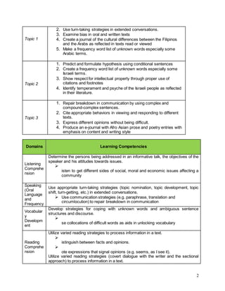 2
Topic 1
2. Use turn-taking strategies in extended conversations.
3. Examine bias in oral and written texts
4. Create a journal of the cultural differences between the Filipinos
and the Arabs as reflected in texts read or viewed
5. Make a frequency word list of unknown words especially some
Arabic terms.
Topic 2
1. Predict and formulate hypothesis using conditional sentences
2. Create a frequency word list of unknown words especially some
Israeli terms.
3. Show respect for intellectual property through proper use of
citations and footnotes
4. Identify temperament and psyche of the Israeli people as reflected
in their literature.
Topic 3
1. Repair breakdown in communication by using complex and
compound-complex sentences.
2. Cite appropriate behaviors in viewing and responding to different
texts.
3. Express different opinions without being difficult.
4. Produce an e-journal with Afro Asian prose and poetry entries with
emphasis on content and writing style
Domains Learning Competencies
Listening
Comprehe
nsion
Determine the persons being addressed in an informative talk, the objectives of the
speaker and his attitudes towards issues.

isten to get different sides of social, moral and economic issues affecting a
community
Speaking
(Oral
Language
and
Frequency
Use appropriate turn-taking strategies (topic nomination, topic development, topic
shift, turn-getting, etc.) in extended conversations.
 Use communication strategies (e.g. paraphrase, translation and
circumlocution) to repair breakdown in communication
Vocabular
y
Developm
ent
Develop strategies for coping with unknown words and ambiguous sentence
structures and discourse.

se collocations of difficult words as aids in unlocking vocabulary
Reading
Comprehe
nsion
Utilize varied reading strategies to process information in a text.

istinguish between facts and opinions.

ote expressions that signal opinions (e.g. seems, as I see it).
Utilize varied reading strategies (covert dialogue with the writer and the sectional
approach) to process information in a text.
 