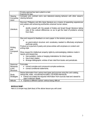 3
Employ approaches best suited to a text.
Examine for bias.
Viewing
Comprehe
nsion
Compare and contrast one’s own television-viewing behavior with other viewer’s
viewing behavior
Literature
Discover Philippine and Afro Asian literature as a means of expanding experiences
and outlook and enhancing worthwhile universal human values.

dentify oneself with the people of Arabia and Israel though literature taking
note of the cultural differences so as to get the heart of problems arising
from them.
Writing
and
Compositi
on
Give and respond to feedback on one’s paper in the revision process

se grammatical structure and vocabulary needed to effectively emphasize
particular points.
Produce an e-journal of poetry and prose entries with emphasis on content and
writing style
Show respect for intellectual property rights by acknowledging citations made in
reports and researches.
 Use quotation marks or hanging indentations for direct quotes.
 Use in-text citation
 Arrange bibliographic entries of text cited from books and periodicals.
Grammar
Awarenes
s and
Structure
Formulate
 correct complex and compound-complex sentences.
 correct conditional statements.
Study
Strategies
Derive information from various text types and sources using the card catalog,
vertical file, index, microfiche(microfilm), CD ROM, Internet,etc.
 Extract accurately the required information from sources read and viewed to
reject irrelevant details
Attitude  Express a different opinion without being difficult
MODULE MAP:
Here is a simple map (dark blue) of the above lesson you will cover:
 