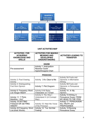 4
UNIT ACTIVITIES MAP
ACTIVITIES FOR
ACQUIRING
KNOWLEDGE AND
SKILLS
ACTIVITIES FOR MAKING
MEANING AND
DEVELOPING
UNDERSTANDING
ACTIVITIES LEADING TO
TRANSFER
KNOW
Pre-assessment
Activity 1: Anticipation-
Reaction Guide
Agree/Disagree Chart
PROCESS
Activity 2: Post Viewing
Activity
Activity 3 It’s Clear to Me
Activity 5A Facts and
Opinions in Informative
Writing
Activity 4: Distinguishing
Fact from Opinion Activity 7: Plot Diagram
Activity 5B Facts and
Opinions in Persuasive
Writing
Activity 6: Frequency Word
List: Burger Match!
Activity 8 Ali Baba
Characters on T-Chart
Activity 14 : In My
Opinion…
Activity 11: “I Think;
therefore, I Am”
Activity 9: The Way I
Understand It (A Concept
Map)
Activity 15 Writing A
Persuasive Essay: FROM
MY HEAD TO THE PEN!
Activity 16 GETTING
FOOLED OR GETTING
WISER?
Activity 10: Hear the Voice
of the Princess!
Activity 17 PERSUASION
thru TRUTH and
PROPAGANDA
Activity 20 Frequency Word
List (Arab Words)
Activity 12: “I’ve Got that
Feeling”
Activity 18 Revising
Persuasive Essay
 