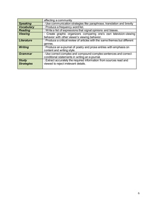 6
affecting a community
Speaking : Use communication strategies like paraphrase, translation and brevity
Vocabulary : Produce a frequency word list.
Reading : Write a list of expressions that signal opinions and biases.
Viewing : Create graphic organizers comparing one’s own television-viewing
behavior with other viewer’s viewing behavior.
Literature : Produce a critical review of articles with the same themes but different
genres.
Writing : Produce an e-journal of poetry and prose entries with emphasis on
content and writing style.
Grammar : Use correct complex and compound-complex sentences and correct
conditional statements in writing an e-journal.
Study
Strategies
: Extract accurately the required information from sources read and
viewed to reject irrelevant details.
 