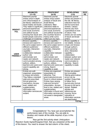 70
ADVANCED
(11-15)
PROFICIENT
(6-10)
DEVELOPING
(1-5)
SCO
RE
INSIGHT-
FUL
Electronic journal
entries show in-depth
and critical analysis of
the literary selections of
Saudi Arabia and Israel.
They relate to significant
personal experiences
and social, economic
and political issues
showing how Saudi and
Israeli people overcome
challenges of modernity.
Electronic journal
entries show careful
analysis of Saudi and
Israel literary
selections. Most
selections relate to
personal experiences
and social, economic
and political issues that
the countries faced in
history while some
reflect just any topic.
Electronic journal
entries are present in
the site. All literary
selections have full
text but some lack
reviews. Literary
themes vary from
superstitions to love
of nature. Few
entries are not works
of Saudi and Israel
writers.
USER
FRIENDLY
Browse capability –
(browse and search in
the same subject and in
different publishers’
Journals), Interaction
capability –
(collaboration between
author/ site
administrator and
reader and network
communication among
authors, editors,
teachers and users) and
search capability are
strong.
Browse capability –
(browse and search in
the same subject and in
different publishers’
Journals), Interaction
capability –
(collaboration between
author/ site
administrator and
reader and network
communication among
authors, editors,
teachers and users) are
strong. Search
capability is weak.
Brows capability is
not reliable. browse
a topic and browse
through author’s
name cannot be
done. Interaction
capability –
collaboration
between author/ and
reader and network
communication is
effective. Search
capability is weak.
EFFICIENT
Entries are well-
organized; presentation
is unique and artistic.
They follow a standard
style and prescribed
format (grammar,
mechanics). Access
level, related and
supplementary
information and
information services are
evident.
Entries are organized;
presentation is
attractive. Few
grammatical errors are
found in critical reviews.
Entries have varying
style and format of
presentation. Access
level is low; related and
supplementary
information is found and
information services are
not saved in designated
areas.
Entries are present
but incomplete.
Glaring grammatical
errors can be
spotted. Output fails
to follow the e-
journal entry format.
Access to full text is
denied. Related
articles and
references are
missing. Some
indicators of
information services
are deactivated.
TOTAL
Congratulations! You have just accomplished the
performance task of this module. You are able to
develop and master all the skills required of you in this
lesson.
Now get the first activity sheet ,Anticipation-
Reaction Guide Agree/Disagree Chart, that you answered at the start
of this lesson. You need to answer the last column of the sheet.
 