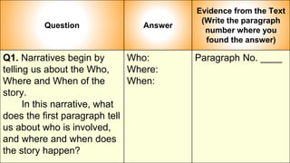 Question Answer
Evidence from the Text
(Write the paragraph
number where you
found the answer)
Q1. Narratives begin by
telling us about the Who,
Where and When of the
story.
In this narrative, what
does the first paragraph tell
us about who is involved,
and where and when does
the story happen?
Who:
Where:
When:
Paragraph No. ____
 