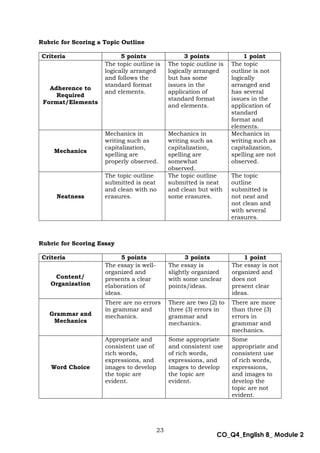 23
CO_Q4_English 8_ Module 2
Rubric for Scoring a Topic Outline
Criteria 5 points 3 points 1 point
Adherence to
Required
Format/Elements
The topic outline is
logically arranged
and follows the
standard format
and elements.
The topic outline is
logically arranged
but has some
issues in the
application of
standard format
and elements.
The topic
outline is not
logically
arranged and
has several
issues in the
application of
standard
format and
elements.
Mechanics
Mechanics in
writing such as
capitalization,
spelling are
properly observed.
Mechanics in
writing such as
capitalization,
spelling are
somewhat
observed.
Mechanics in
writing such as
capitalization,
spelling are not
observed.
Neatness
The topic outline
submitted is neat
and clean with no
erasures.
The topic outline
submitted is neat
and clean but with
some erasures.
The topic
outline
submitted is
not neat and
not clean and
with several
erasures.
Rubric for Scoring Essay
Criteria 5 points 3 points 1 point
Content/
Organization
The essay is well-
organized and
presents a clear
elaboration of
ideas.
The essay is
slightly organized
with some unclear
points/ideas.
The essay is not
organized and
does not
present clear
ideas.
Grammar and
Mechanics
There are no errors
in grammar and
mechanics.
There are two (2) to
three (3) errors in
grammar and
mechanics.
There are more
than three (3)
errors in
grammar and
mechanics.
Word Choice
Appropriate and
consistent use of
rich words,
expressions, and
images to develop
the topic are
evident.
Some appropriate
and consistent use
of rich words,
expressions, and
images to develop
the topic are
evident.
Some
appropriate and
consistent use
of rich words,
expressions,
and images to
develop the
topic are not
evident.
 