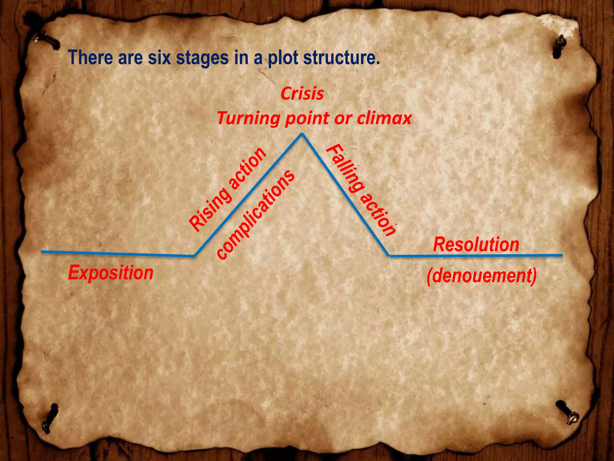 DRAMA powerpoint presentation. | PPTX