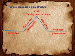 There are six stages in a plot structure.
Exposition
Crisis
Turning point or climax
Resolution
(denouement)
 
