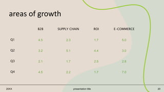 areas of growth
B2B SUPPLY CHAIN ROI E-COMMERCE
Q1 4.5 2.3 1.7 5.0
Q2 3.2 5.1 4.4 3.0
Q3 2.1 1.7 2.5 2.8
Q4 4.5 2.2 1.7 7.0
20XX presentation title 20
 