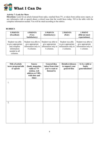 9
What I Can Do
Activity 7: Look for More
Directions: Look for an article listened from radio, watched from TV, or taken from online news report, or
any informative talk or speech about a critical issue that the world faces today. Fill in the table with the
complete information needed. You will be rated according to the rubrics.
RUBRICS
5 POINTS
(Excellent)
4 POINTS
(Very
Satisfactory)
3 POINTS
(Satisfactory)
2 POINTS
(Fair)
1 POINT
(Did not meet
expectations)
Student was able
to give appropriate
and complete
information
needed in all
columns.
Student was able to
give appropriate
information only in
4 columns.
Student was able to
give appropriate
information only in
3 columns.
Student was able
to give appropriate
information only in
2 columns.
Student was able to
give appropriate
information only in
1 column.
Title of article
/news program/talk
or speech
Source
(book, magazine,
radio or TV
station, web
address or URL,
with date and
time)
General idea
taken from what
you’ve read or
listened to
Details/evidences
to support your
general idea
Is it a valid or
faulty
generalization?
1.
2.
 