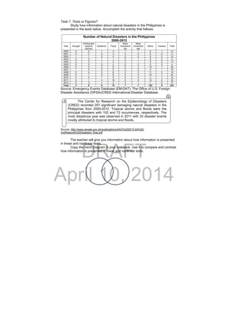 DRAFT
April 10, 2014
Task 7. Texts or Figures?
Study how information about natural disasters in the Philippines is
presented in the texts below. Accomplish the activity that follows.  
Number of Natural Disasters in the Philippines
2000-2012
Year Drought
Earthquake
(seismic
activity)
Epidemic Flood
Mass
movement
dry
Mass
movement
wet
Storm Volcano Total
2000 0 0 1 3 1 1 6 1 13
2001 0 0 0 3 0 0 6 2 11
2002 1 1 0 4 0 0 6 0 12
2003 0 0 1 1 0 1 8 0 11
2004 0 0 1 3 0 1 8 0 13
2005 0 0 0 2 0 0 2 0 4
2006 0 0 0 6 0 3 10 1 20
2007 1 0 0 5 0 0 9 1 16
2008 0 0 0 8 0 0 11 0 19
2009 0 1 0 8 0 0 14 1 24
2010 0 0 1 9 0 0 3 1 14
2011 0 1 3 15 0 0 12 2 33
2012 0 3 1 5 0 1 7 0 17
Total 2 6 8 72 1 7 102 9 207
Source: Emergency Events Database (EM-DAT): The Office of U.S. Foreign
Disaster Assistance (OFDA)/CRED International Disaster Database.
Source: http://www.senate.gov.ph/publications/AAG%202013-04%20-
%20Natural%20Disasters_final.pdf
The teacher will give you information about how information is presented
in linear and nonlinear texts.
Copy the Venn Diagram in your notebook. Use it to compare and contrast
how information is presented in linear and nonlinear texts.
The Center for Research on the Epidemiology of Disasters
(CRED) recorded 207 significant damaging natural disasters in the
Philippines from 2000-2012. Tropical storms and floods were the
principal disasters with 102 and 72 occurrences, respectively. The
most disastrous year was observed in 2011 with 33 disaster events
mostly attributed to tropical storms and floods.
 