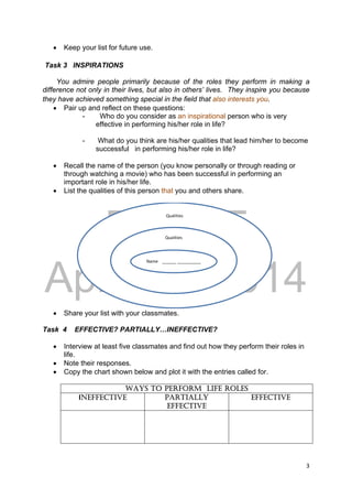 DRAFT
April 10, 2014
3 
 
 Keep your list for future use.
Task 3 INSPIRATIONS
You admire people primarily because of the roles they perform in making a
difference not only in their lives, but also in others’ lives. They inspire you because
they have achieved something special in the field that also interests you.
 Pair up and reflect on these questions:
- Who do you consider as an inspirational person who is very
effective in performing his/her role in life?
- What do you think are his/her qualities that lead him/her to become
successful in performing his/her role in life?
 Recall the name of the person (you know personally or through reading or
through watching a movie) who has been successful in performing an
important role in his/her life.
 List the qualities of this person that you and others share.
 Share your list with your classmates.
Task 4 EFFECTIVE? PARTIALLY…INEFFECTIVE?
 Interview at least five classmates and find out how they perform their roles in
life.
 Note their responses.
 Copy the chart shown below and plot it with the entries called for.
WAYS TO PERFORM LIFE ROLES
INEFFECTIVE PARTIALLY
EFFECTIVE
EFFECTIVE
Qualities 
Qualities 
Name    ______ __________
 