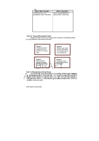 DRAFT
April 10, 2014
Grade 9 English Learning Package
Ex.
When I Was Younger… When I Get Older…
I cried and ran to my
grandfather when I fell down.
I go to my grandfather for
advice when I need help.
Task 12. Group Differentiated Tasks
Divide the class into four and assign each to perform the following tasks
by using different multi-media resources.
Task 13. Recognizing Literary Device
Recall the play again. Note that the entire story is told through dialogue
or conversations among the characters. The reader or audience learns what
happens from what the characters say to each other. In the written script for a
play, the words said by a character are printed after the character’s name. No
quotation marks are used.
Group 4:
Compose a song
depicting the theme
of the play.
.
Group 3:
Draw a picture
showing the most
interesting scene of
the play.
Group 2:
Write an open letter
to Hoke persuading
him to study even if
he is already old.
Group 1:
Choose a scene or
excerpt from and
perform it in a radio
play.
 