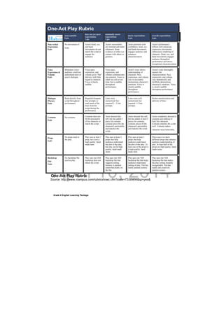 DRAFT
April 10, 2014
Grade 9 English Learning Package
One-Act Play Rubric
Source: http://www.rcampus.com/rubricshowc.cfm?code=T538WW&sp=yes&
One-Act Play Rubric
unacceptable
0 pts
does not yet meet
expectations
1 pts
minimally meets
expectations
2 pts
meets expectations
3 pts
exceeds expectations
4 pts
Non-verbal
Expression
8 pts
No movement of
body
Actor's head, eye,
and hand
movements do not
match the script or
engage the
audience.
Actor's movements
are minimal and under
rehearsed. Some
evidence of either eye
contact with others or
gestures.
Actor performs with
confidence; head, eye,
and hand movements
engages audience and
enhances
characterization
Actor's performance
reflects well rehearsed,
expressive movements,
enthusiastic rendering of
character. Head, eye, and
hand movements engages
audience throughout
performance and shows
exceptional characterization
Voice
Expression &
Volume
8 pts
Monotone voice;
audience could not
understand most of
actor's dialogue.
Voice pace,
expression, and
volume gives "flat"
delivery with little
regard to emotion.
Voice is barely
audible.
Voice pace,
expression, and
volume communicates
one emotion. Voice is
either too soft or too
loud, but is audible
throughout
performance.
Actor's voice shows
understanding of
character. Pace,
expression, and volume
vary to accurately
demonstrate character's
emotions. Voice is
clearly audible
throughout
performance.
Actor's voice thoroughly
masters the
characterization. Pace,
expression, and volume
vary dramatically and
skillfully demonstrate
character's emotions. Voice
is clearly audible
throughout performance
Dialogue
Fluency
8 pts
Read directly from
script throughout
performance.
Required frequent
line prompts or
read much of the
lines from the
script during the
performance.
Lines were
memorized, but
required 3 - 5 line
prompts.
Lines were well
memorized, but
required 1-2 line
prompts.
Perfect memorization and
delivery of lines
Costume
8 pts
No costume. Costume does not
fit the personality
of the character or
match the script.
Actor dressed like
self, but has added 1
piece for costume;
costume piece fits the
character's personality
and matches the
script.
Actor dressed like self,
but has added at least 2
pieces for costume;
costume pieces fit the
character's personality
and matches the script.
Actor completely dressed in
costume and makeup to
look like character.
Costume matches the script
well. Costume makes
character more believable.
Props
4 pts
No props used in
the play.
Play uses at least 1
prop, but is not a
high quality, hand
made item.
Play uses at least 2
props that help
audience understand
the plot of the play,
but may not be high
quality, hand made
items.
Play uses at least 3
props that help
audience understand
the plot of the play. At
least one of the props is
a high quality, hand
made item.
Plays uses 6 or more
different props that enhance
audience understanding of
plot. At least half of the
props are high quality, hand
made items.
Backdrop
Flat
4 pts
No backdrop flat
used in play.
Play uses one 4X8
backdrop does not
match the script.
Play uses one 4X8
backdrop flat that
suggests setting.
Scenery is painted
somewhat neatly on
the flat.
Play uses one 4X8
backdrop flat that helps
audience understand
setting of play. Flat has
neatly painted scenery.
Play uses one 4X8
backdrop flat that makes
the play setting instantly
recognizable. Flat has
neatly and creatively
painted scenery.
 
