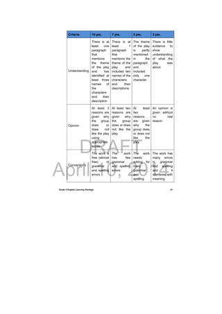 DRAFT
April 10, 2014
Grade 9 English Learning Package
 
41
Criteria 10 pts. 7 pts. 5 pts. 3 pts.
Understanding
There is at
least one
paragraph
that
mentions
the theme
of the play
and has
identified at
least three
names of
the
characters
and their
description.
There is at
least 1
paragraph
that
mentions the
theme of the
play and
included two
names of the
characters
and their
descriptions.
The theme
of the play
is partly
mentioned
in the
paragraph
and
included
only one
character.
There is little
evidence to
show
understanding
of what the
play was
about.
Opinion
At least 3
reasons are
given why
the group
does or
does not
like the play
using
appropriate
words
At least two
reasons are
given why
the group
does or does
not like the
play.
At least
two
reasons
are given
why the
group does
or does not
like the
play.
An opinion is
given without
no real
reason.
Conventions
The work is
free (almost
free) of
grammar
and spelling
errors
The work
has few
grammar
and spelling
errors
The work
needs
editing for
many
grammar
and
spelling
The work has
many errors
in grammar
and spelling
and it
interferes with
meaning.
 
