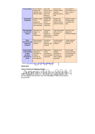 DRAFT
April 10, 2014
Pronunciation Errors interfere
strongly with
meaning. Very
difficult to follow. 
  
Errors still
require a lot of
work on the
part of the
listener to
understand. 
Errors do not
interfere with the
meaning –
listening stress is
less. 
Pronunciation is
good with few or no
errors. Easy to
listen to. 
Appropriate
vocabulary 
Speaker unable
to find
appropriate
words to convey
clear meanings. 
  
Speaker still
grasping at
use of
appropriate
vocabulary. 
Speaker has
enough word
attack to convey
general meaning. 
Speaker is able to
find appropriate
vocabulary with
ease. 
Well organized
oral text with
staging 
Arguments not
staged – no
logical
development. 
  
Arguments
partially
staged, but
sequencing is
still confusing.
Arguments staged
well, and most
developed
logically. 
Arguments well
staged and
developed logically. 
Gives
information with
supporting
evidence 
Rarely supports
argument with
evidence. 
Sometimes
supports
argument with
evidence. 
  
Usually supports
argument with
evidence. 
Always supports
argument with
evidence. 
Demonstrates
understanding
of other
panelists’
views/able to
clarify 
Never asks other
panelists for
clarification, or
makes a
comment on
their argument. 
  
Makes short,
simple
comments on
other panelists’
arguments. 
Attempts more
detailed
clarification or
comments on
other panelists’
arguments. 
Can formulate
precise comments
and clarification of
other panelists’
arguments. 
     Source: http://www.users.on.net/~katef/detention/panel.htm
YOUR TEXT
Task 5. Twisting the Meaning (Dyads)
You are about to discover the climax of the play which you have started
reading. But before you jump into it, explore the meaning of expressions taken
from the text and then give them your own interpretation. Write your answers in
the grid below.
 