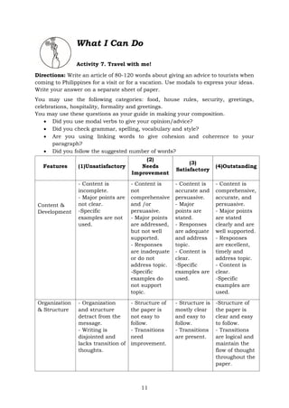 11
Activity 7. Travel with me!
Directions: Write an article of 80-120 words about giving an advice to tourists when
coming to Philippines for a visit or for a vacation. Use modals to express your ideas.
Write your answer on a separate sheet of paper.
You may use the following categories: food, house rules, security, greetings,
celebrations, hospitality, formality and greetings.
You may use these questions as your guide in making your composition.
 Did you use modal verbs to give your opinion/advice?
 Did you check grammar, spelling, vocabulary and style?
 Are you using linking words to give cohesion and coherence to your
paragraph?
 Did you follow the suggested number of words?
What I Can Do
Features (1)Unsatisfactory
(2)
Needs
Improvement
(3)
Satisfactory
(4)Outstanding
Content &
Development
- Content is
incomplete.
- Major points are
not clear.
-Specific
examples are not
used.
- Content is
not
comprehensive
and /or
persuasive.
- Major points
are addressed,
but not well
supported.
- Responses
are inadequate
or do not
address topic.
-Specific
examples do
not support
topic.
- Content is
accurate and
persuasive.
- Major
points are
stated.
- Responses
are adequate
and address
topic.
- Content is
clear.
-Specific
examples are
used.
- Content is
comprehensive,
accurate, and
persuasive.
- Major points
are stated
clearly and are
well supported.
- Responses
are excellent,
timely and
address topic.
- Content is
clear.
-Specific
examples are
used.
Organization
& Structure
- Organization
and structure
detract from the
message.
- Writing is
disjointed and
lacks transition of
thoughts.
- Structure of
the paper is
not easy to
follow.
- Transitions
need
improvement.
- Structure is
mostly clear
and easy to
follow.
- Transitions
are present.
-Structure of
the paper is
clear and easy
to follow.
- Transitions
are logical and
maintain the
flow of thought
throughout the
paper.
 
