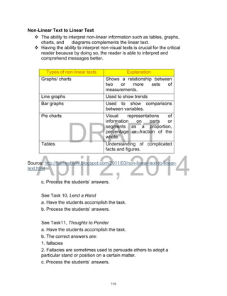 DRAFT
April 2, 2014
Non-Linear Text to Linear Text
 The ability to interpret non-linear information such as tables, graphs,
charts, and diagrams complements the linear text.
 Having the ability to interpret non-visual texts is crucial for the critical
reader because by doing so, the reader is able to interpret and
comprehend messages better.
Types of non linear texts Explanation
Graphs/ charts Shows a relationship between
two or more sets of
measurements.
Line graphs Used to show trends
Bar graphs Used to show comparisons
between variables.
Pie charts Visual representations of
information on parts or
segments as a proportion,
percentage or fraction of the
whole.
Tables Understanding of complicated
facts and figures.
Source: http://barneybaini.blogspot.com/2011/03/non-linear-text-to-linear-
text.html
c. Process the students’ answers.
See Task 10, Lend a Hand
a. Have the students accomplish the task.
b. Process the students’ answers.
See Task11, Thoughts to Ponder
a. Have the students accomplish the task.
b. The correct answers are:
1. fallacies
2. Fallacies are sometimes used to persuade others to adopt a
particular stand or position on a certain matter.
c. Process the students’ answers.
110
 