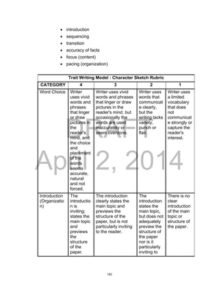 DRAFT
April 2, 2014
 introduction
 sequencing
 transition
 accuracy of facts
 focus (content)
 pacing (organization)
Trait Writing Model : Character Sketch Rubric
CATEGORY 4 3 2 1
Word Choice Writer
uses vivid
words and
phrases
that linger
or draw
pictures in
the
reader's
mind, and
the choice
and
placement
of the
words
seems
accurate,
natural
and not
forced.
Writer uses vivid
words and phrases
that linger or draw
pictures in the
reader's mind, but
occasionally the
words are used
inaccurately or
seem overdone.
Writer uses
words that
communicat
e clearly,
but the
writing lacks
variety,
punch or
flair.
Writer uses
a limited
vocabulary
that does
not
communicat
e strongly or
capture the
reader's
interest.
Introduction
(Organizatio
n)
The
introductio
n is
inviting;
states the
main topic
and
previews
the
structure
of the
paper.
The introduction
clearly states the
main topic and
previews the
structure of the
paper, but is not
particularly inviting
to the reader.
The
introduction
states the
main topic,
but does not
adequately
preview the
structure of
the paper
nor is it
particularly
inviting to
There is no
clear
introduction
of the main
topic or
structure of
the paper.
182
 